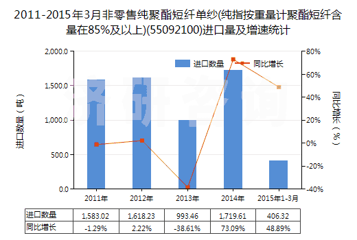 2011-2015年3月非零售純聚酯短纖單紗(純指按重量計聚酯短纖含量在85%及以上)(55092100)進(jìn)口量及增速統(tǒng)計